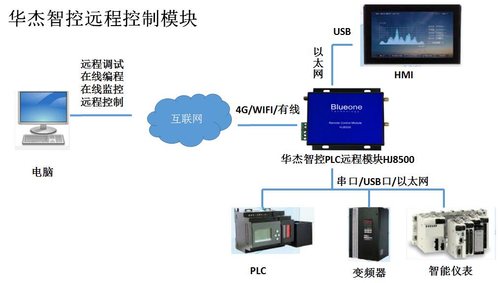 PLC远程控制模块监控