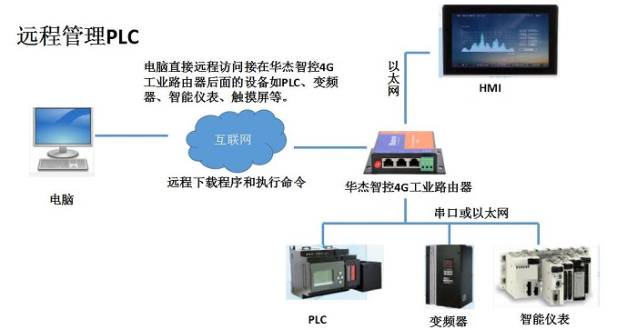 PLC远程下载PLC远程控制PLC远程控制