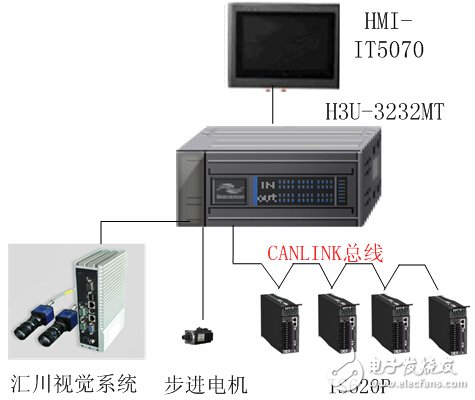 PLC远程控制模块